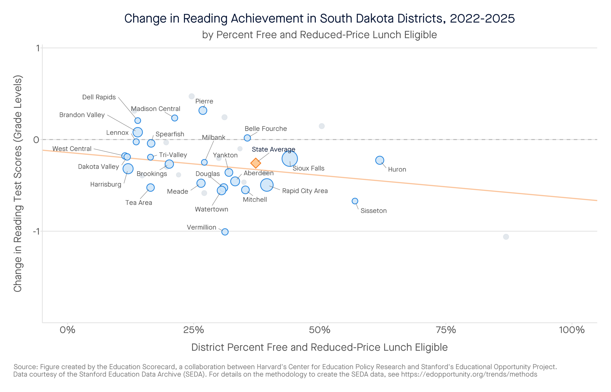 Change in Reading Achievement in South Dakota Districts, 2022-2025 by percent free and reduced-price lunch eligible