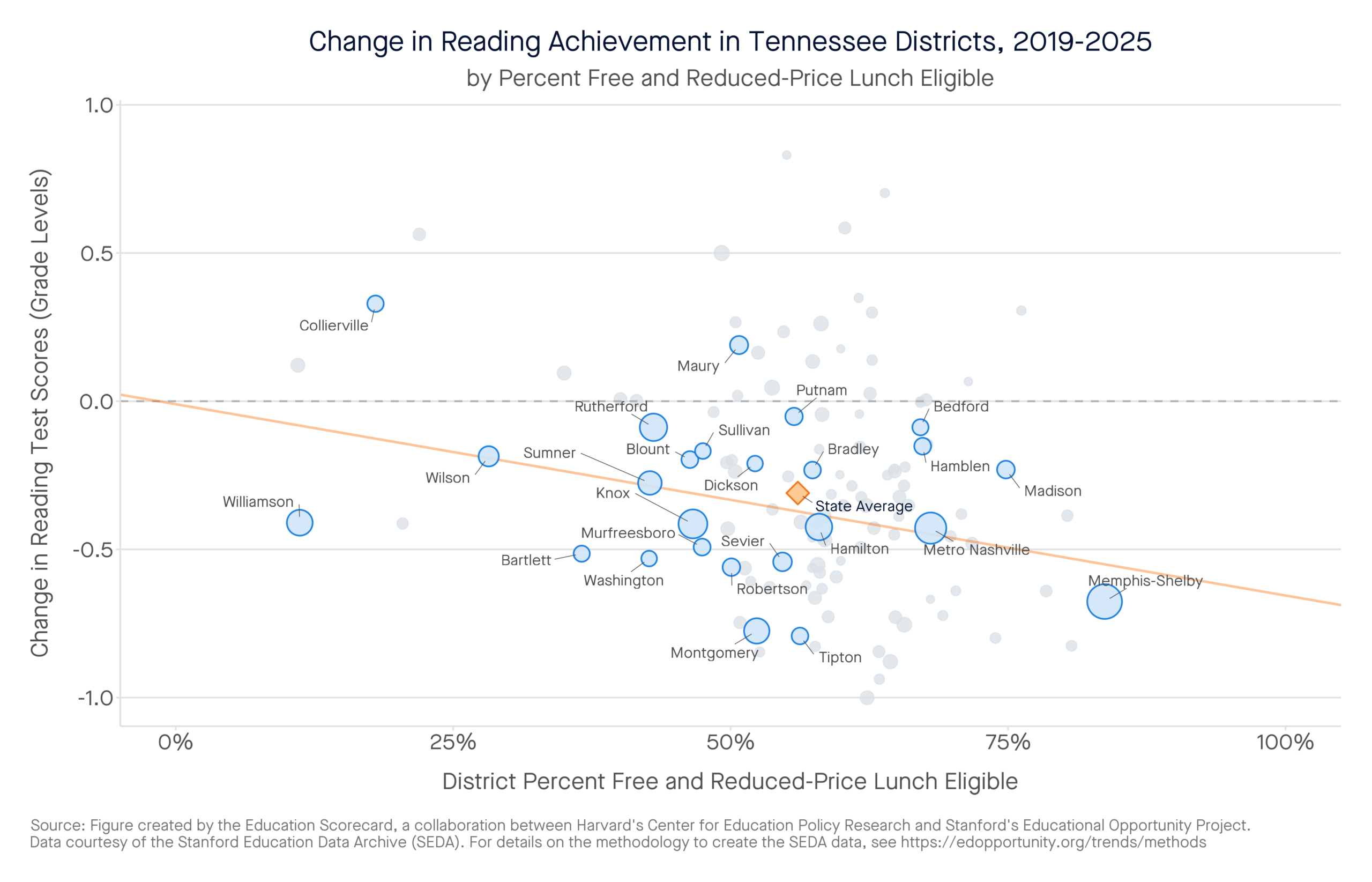 Change in Reading Achievement in Tennessee Districts, 2019-2025 by percent free and reduced-price lunch eligible