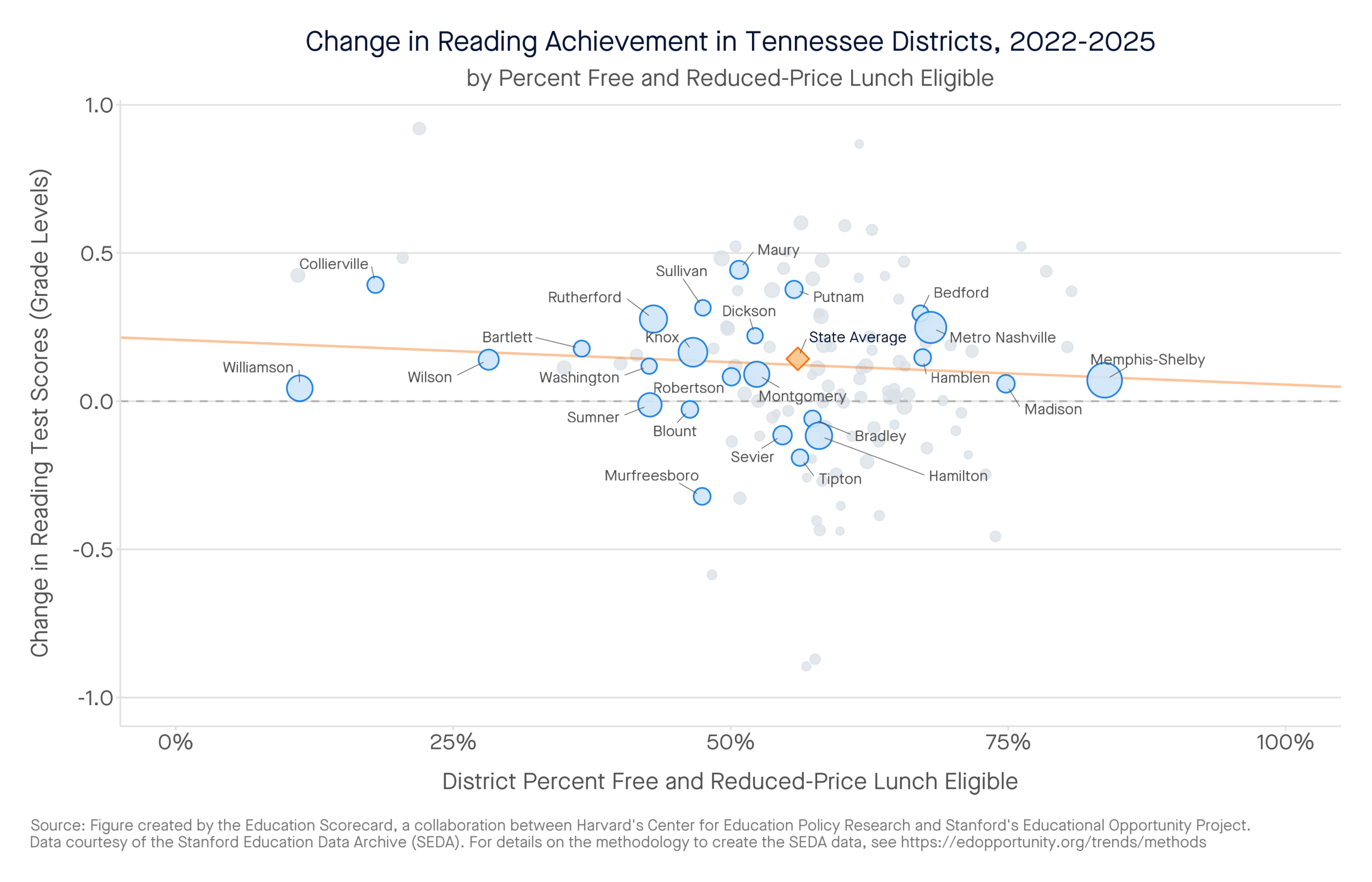 Change in Reading Achievement in Tennessee Districts, 2022-2025 by percent free and reduced-price lunch eligible