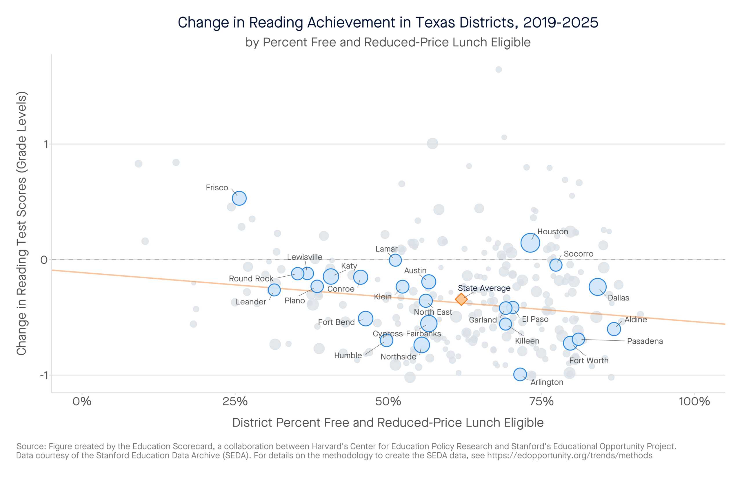 Change in Reading Achievement in Texas Districts, 2019-2025 by percent free and reduced-price lunch eligible