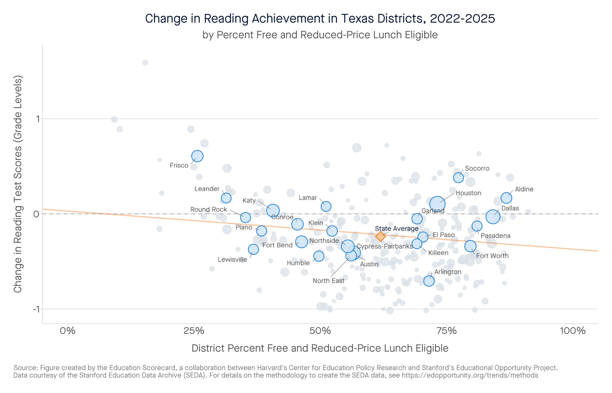 Change in Reading Achievement in Texas Districts, 2022-2025 by percent free and reduced-price lunch eligible