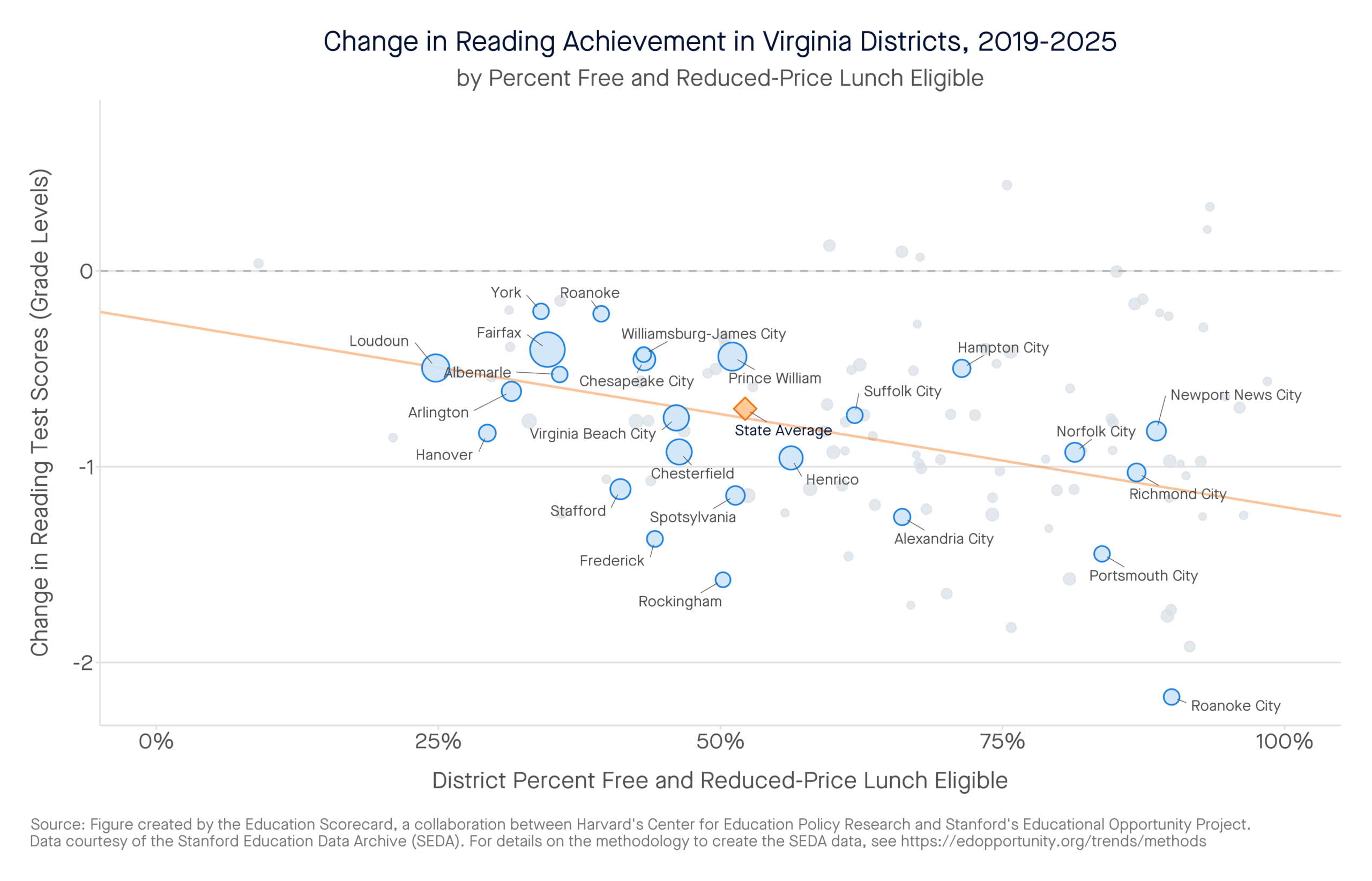 Change in Reading Achievement in Virginia Districts, 2019-2025 by percent free and reduced-price lunch eligible