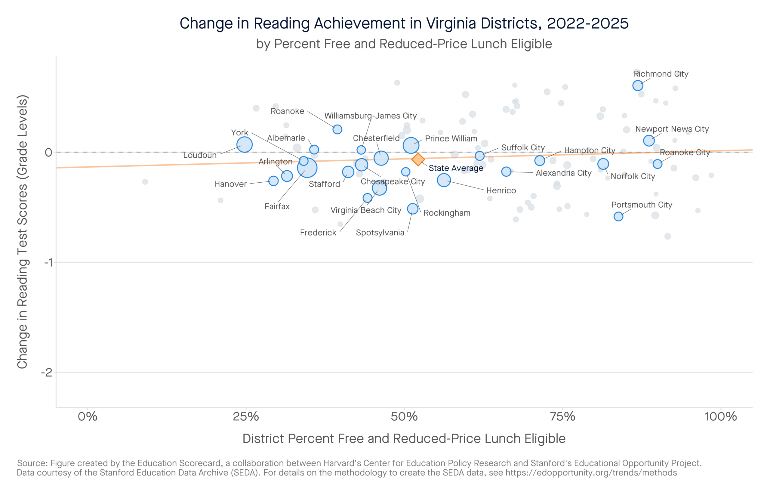 Change in Reading Achievement in Virginia Districts, 2022-2025 by percent free and reduced-price lunch eligible