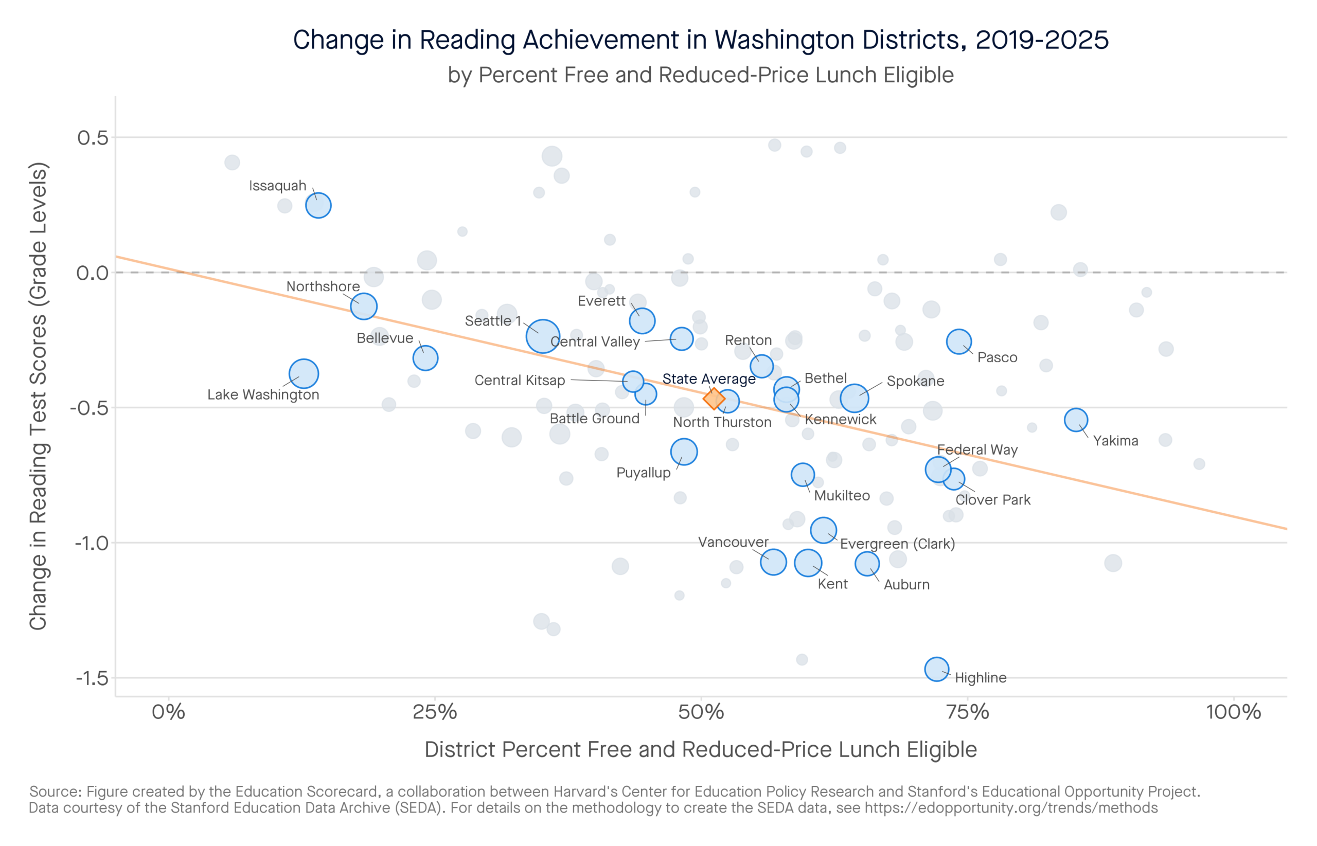 Change in Reading Achievement in Washington Districts, 2019-2025 by percent free and reduced-price lunch eligible