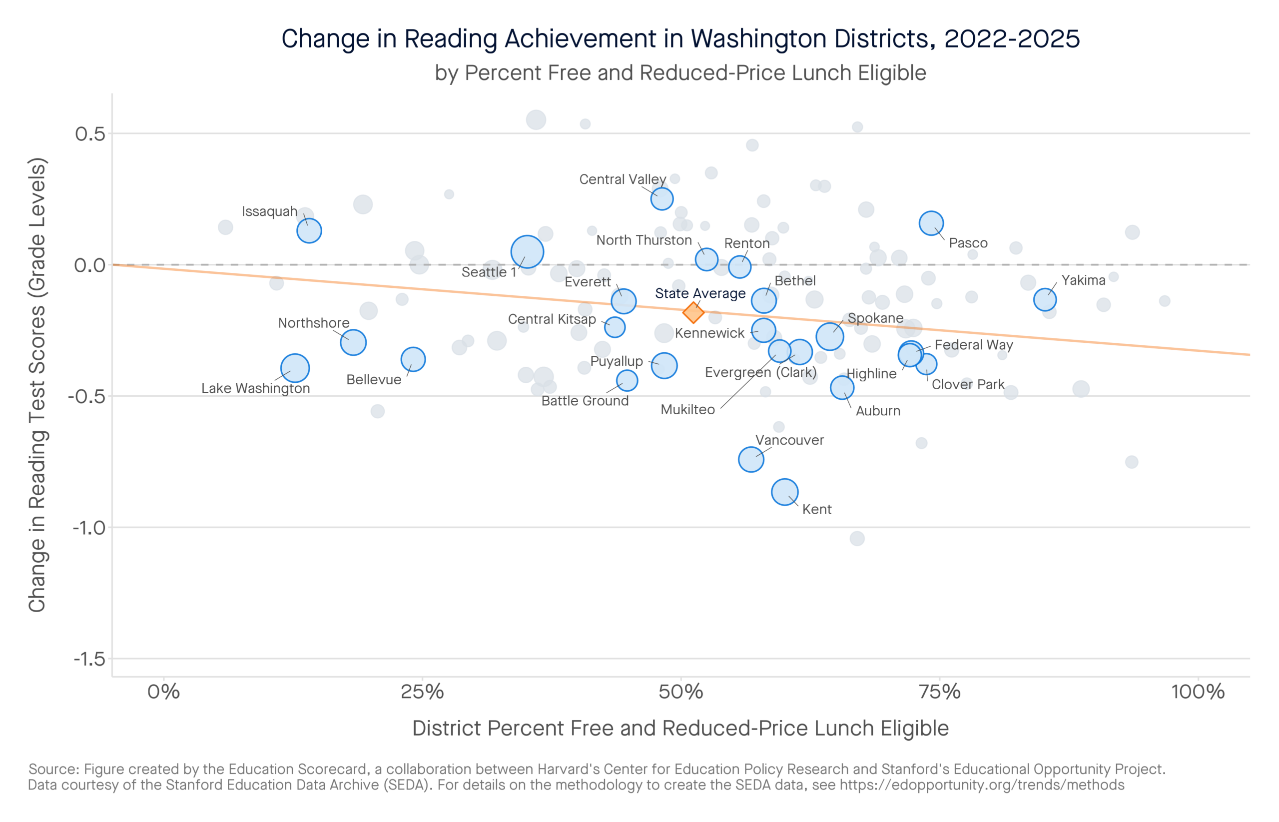 Change in Reading Achievement in Washington Districts, 2022-2025 by percent free and reduced-price lunch eligible