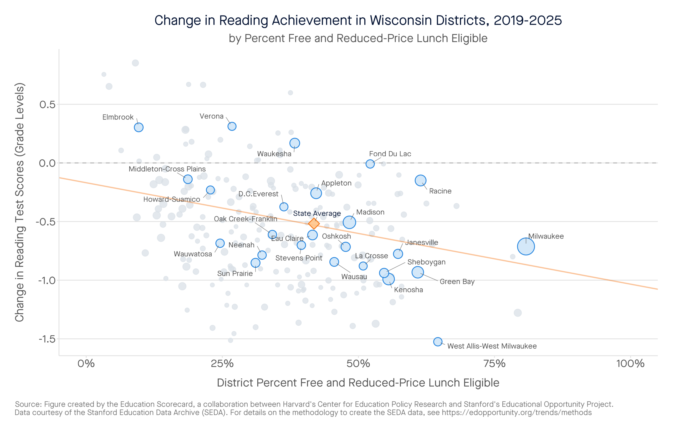Change in Reading Achievement in Wisconsin Districts, 2019-2025 by percent free and reduced-price lunch eligible
