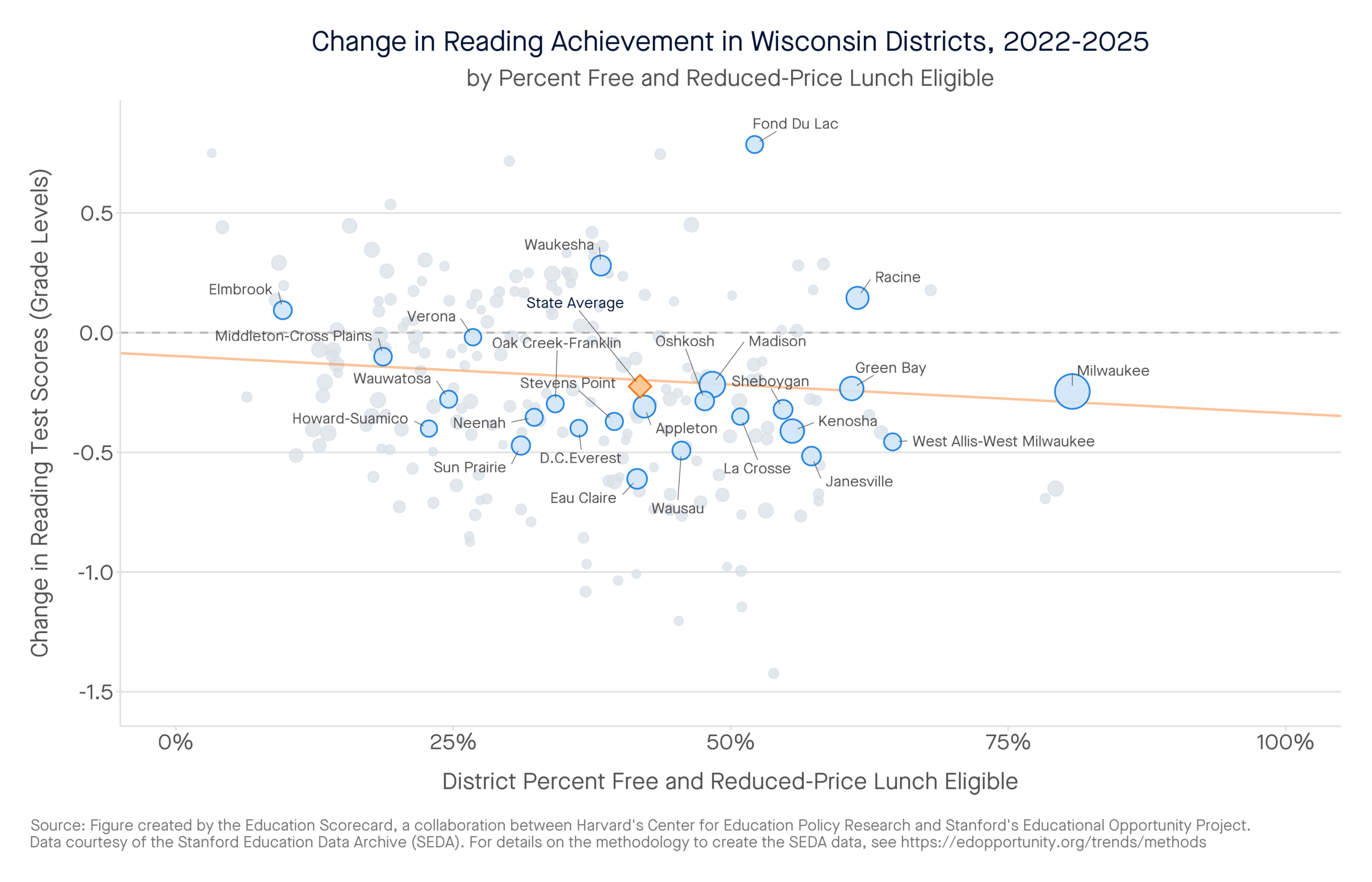 Change in Reading Achievement in Wisconsin Districts, 2022-2025 by percent free and reduced-price lunch eligible