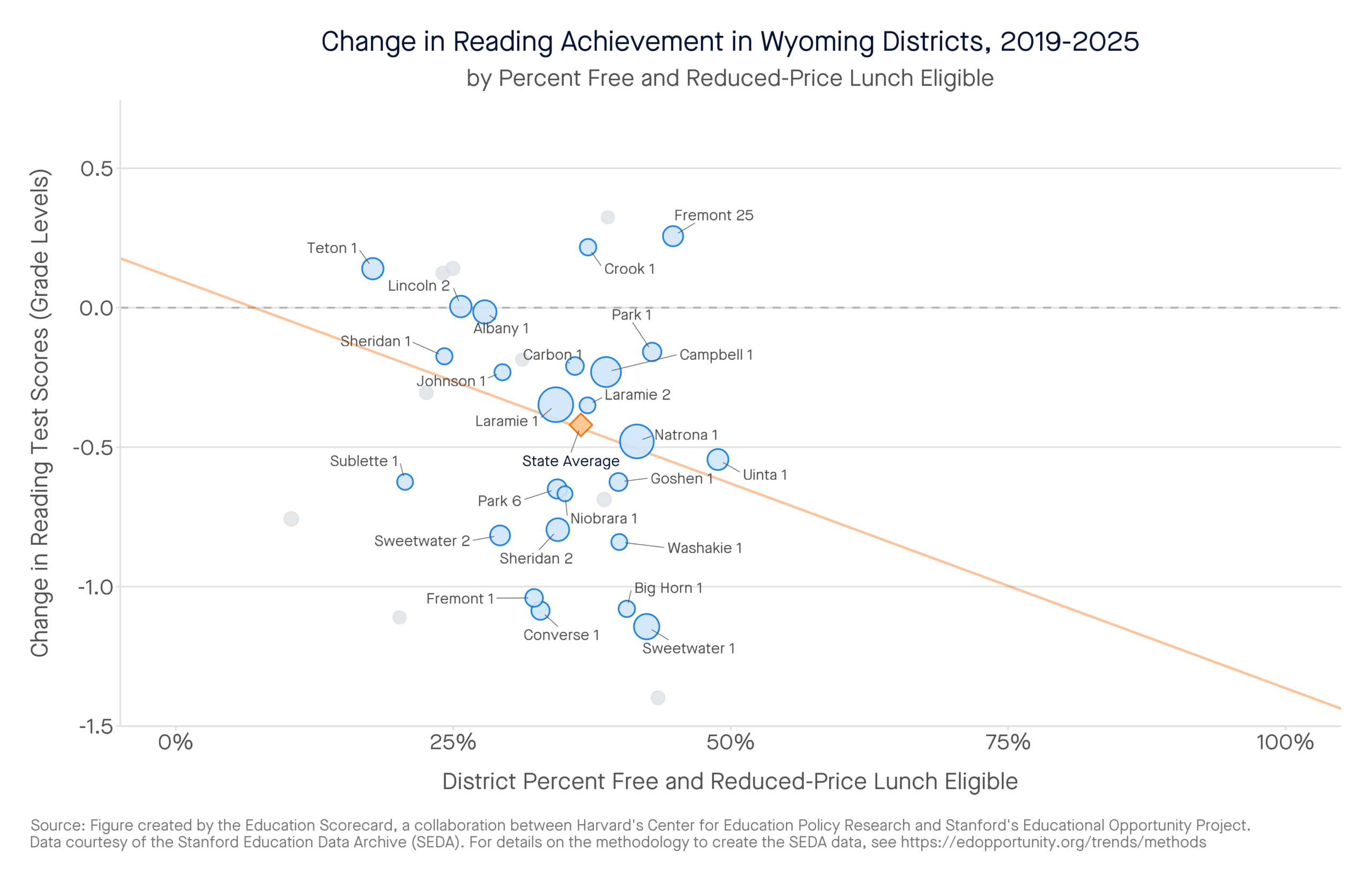 Change in Reading Achievement in Wyoming Districts, 2019-2025 by percent free and reduced-price lunch eligible