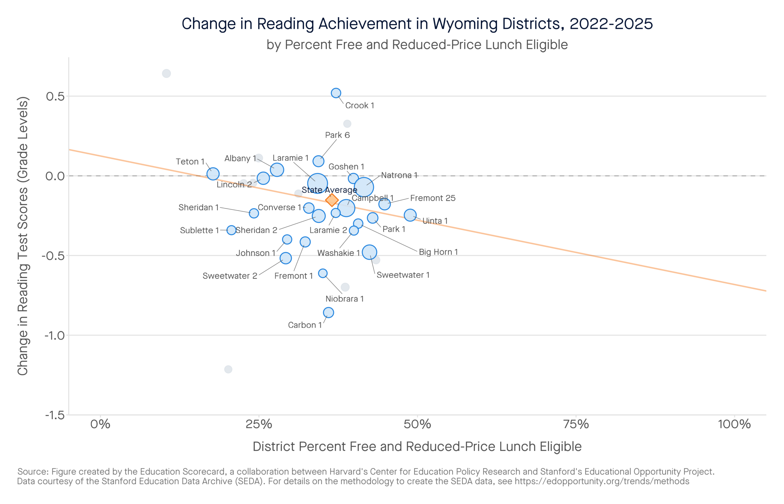 Change in Reading Achievement in Wyoming Districts, 2022-2025 by percent free and reduced-price lunch eligible
